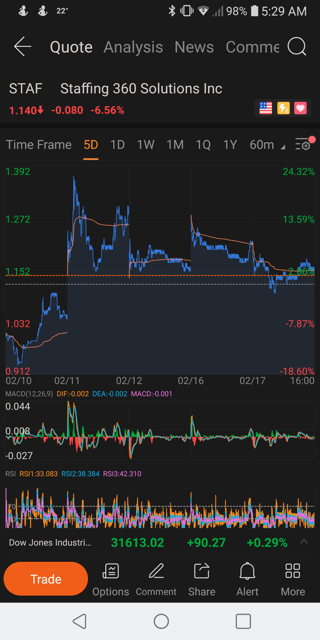 $WSB热门概念 (LIST2555.US)$ STAF，流通量1200万股。今早有异动。看看这个模式