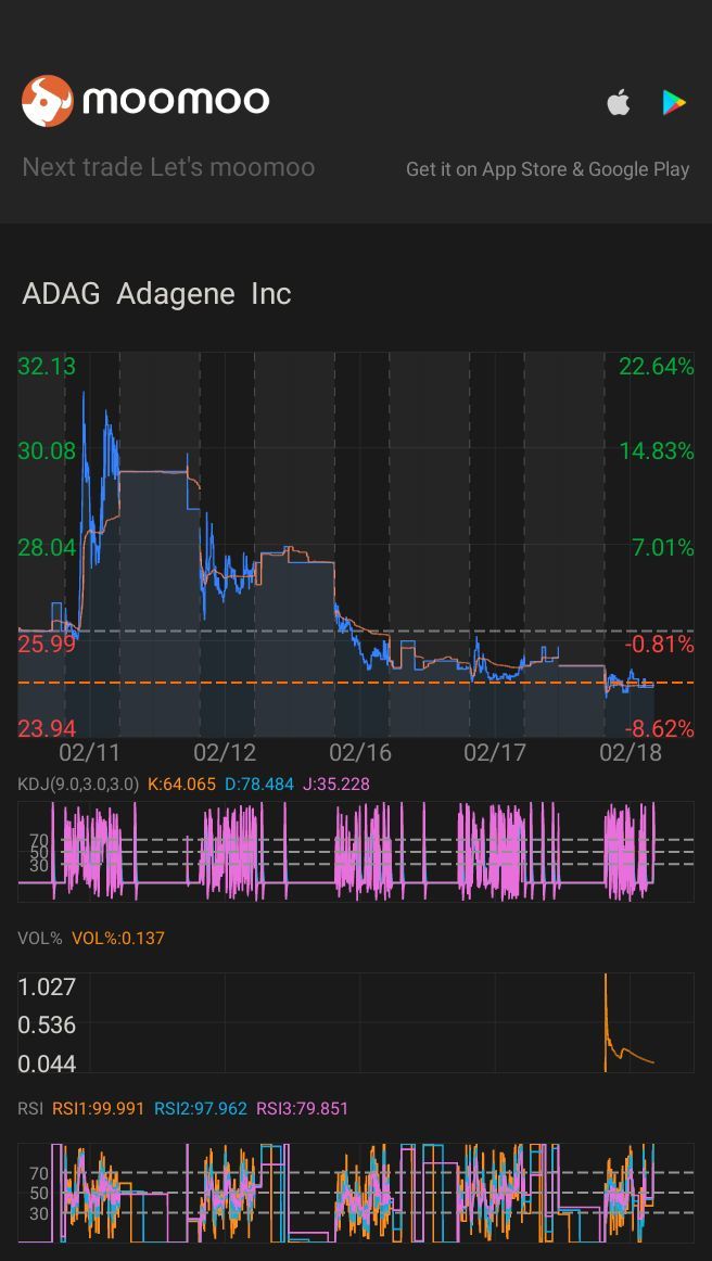 $Adagene (ADAG.US)$ IPO Price Flattening Out Now For Good Entry Price.