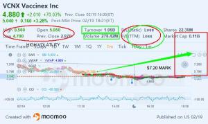 VCNX 股價漲至 7 美元