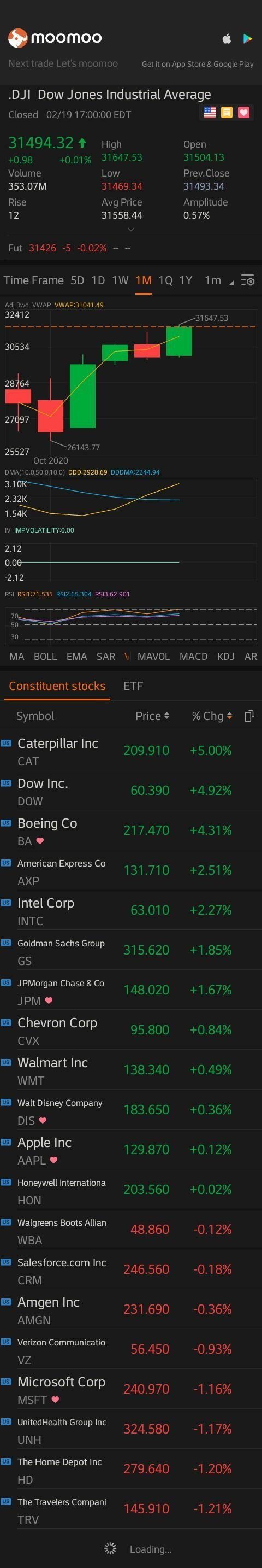 $道瓊斯指數 (.DJI.US)$ K