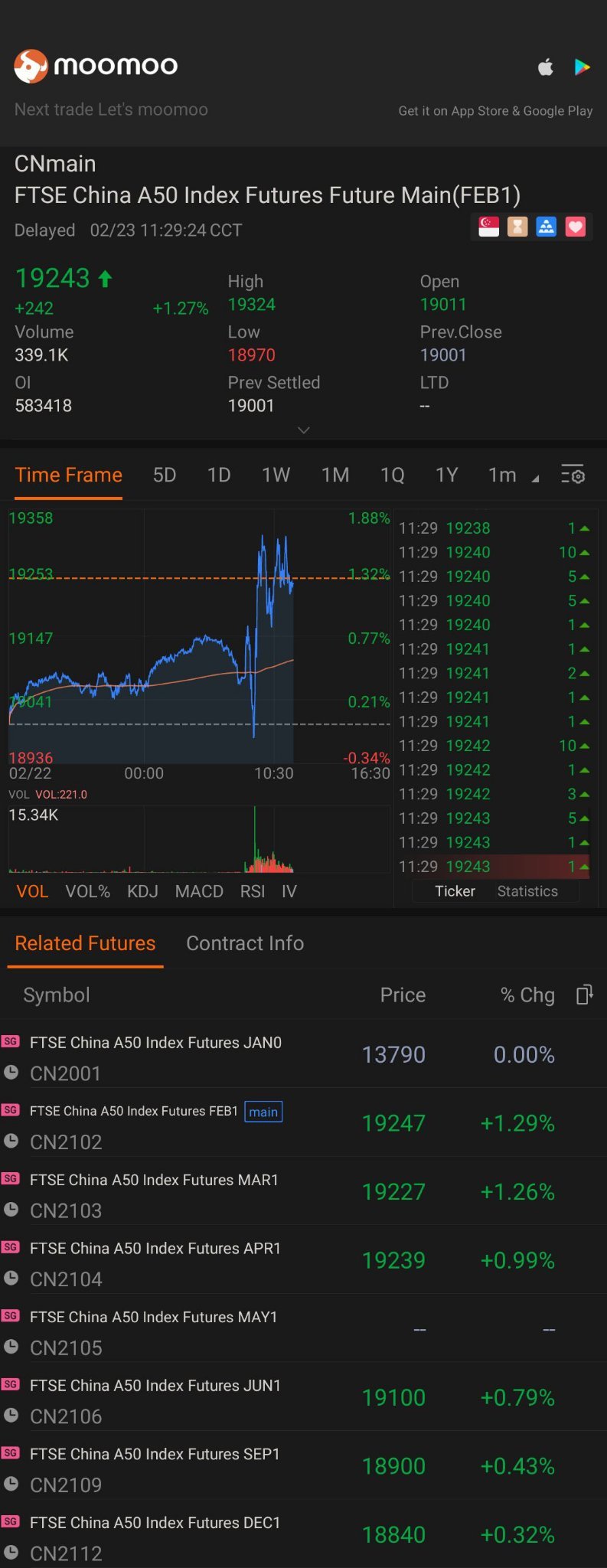 $A50指数主连(2501) (CNmain.SG)$继续加油。