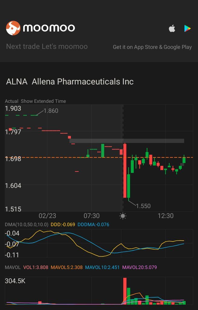 $Allena Pharmaceuticals (ALNA.US)$ 底部逆转买入