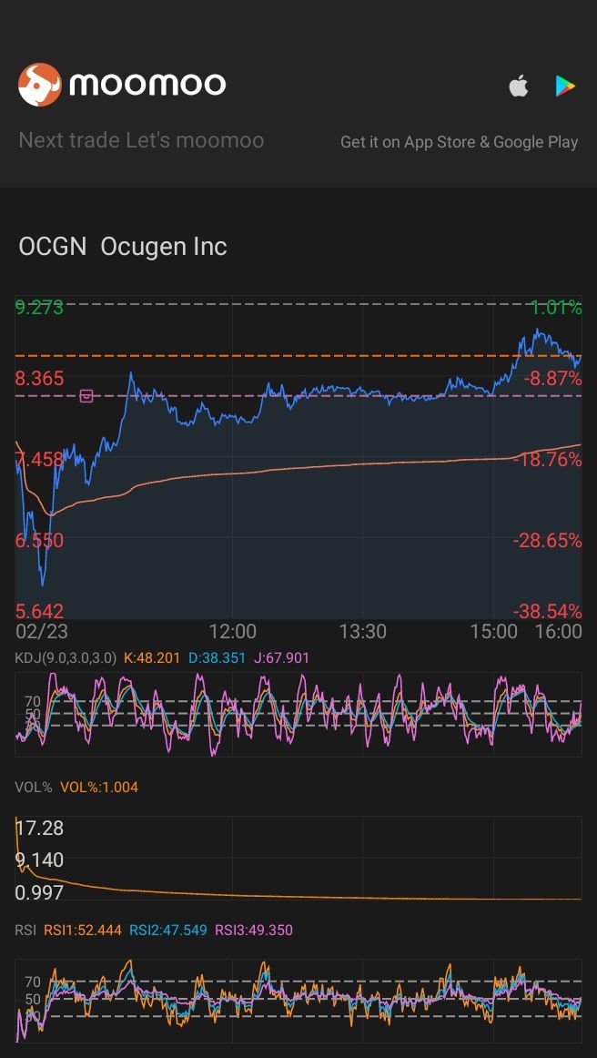 $Ocugen (OCGN.US)$ 當然，當它回升時，我就賣出一些。