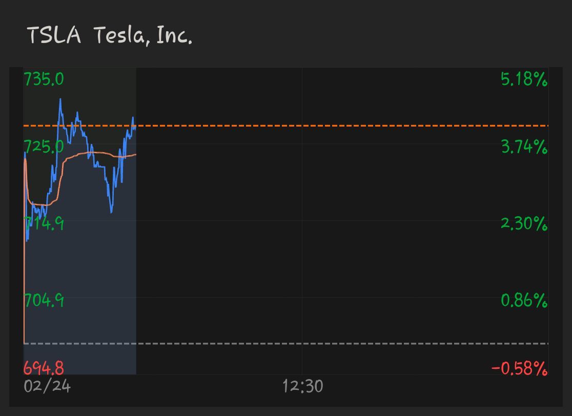 $特斯拉 (TSLA.US)$