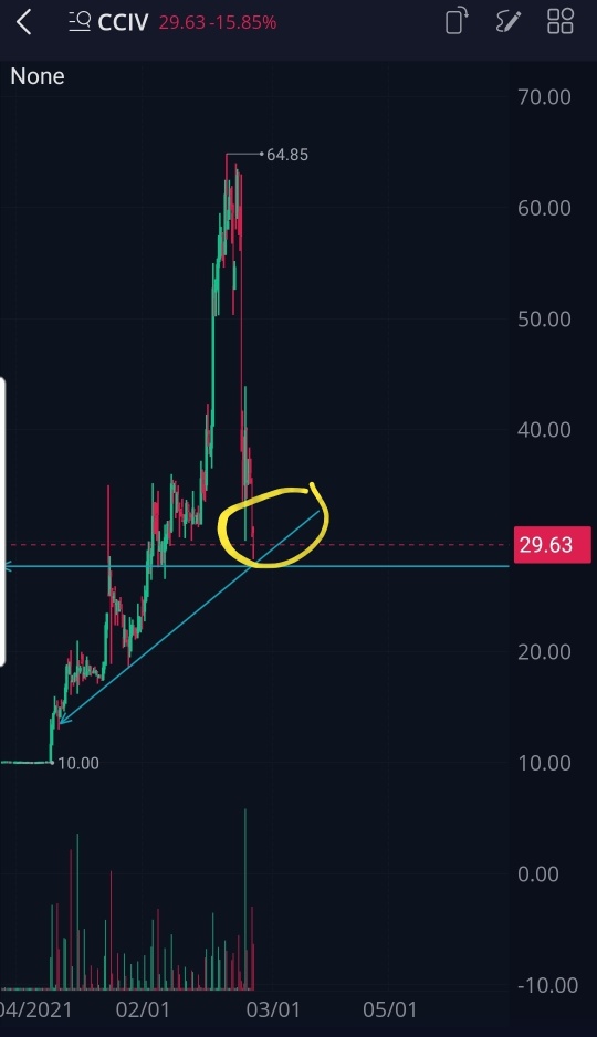 $ 丘吉爾資本公司 IV 價格支持和趨勢線支持。我正在購買更多...