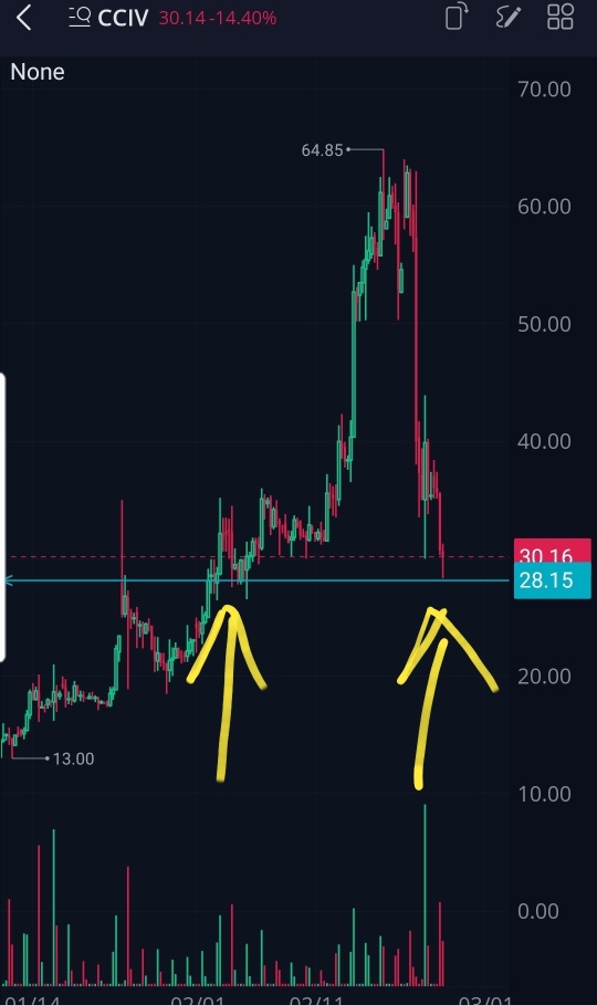 $ 丘吉爾資本公司 IV 價格支持和趨勢線支持。我正在購買更多...