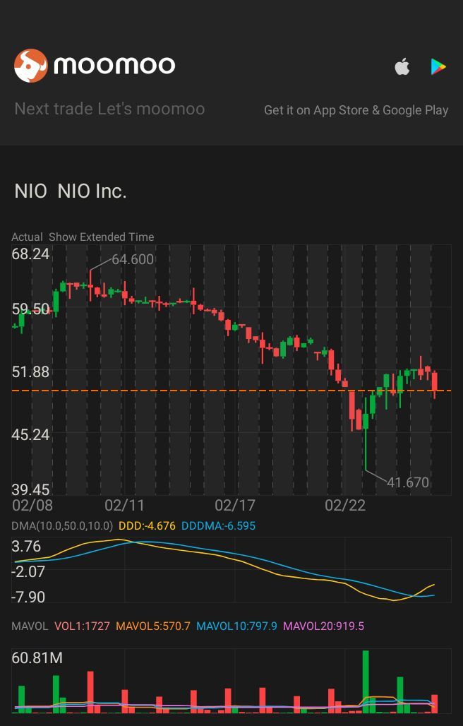 $蔚来 (NIO.US)$ 长期结果开多买入，买入低谷..