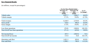 Does Li Auto Q1 delivery encounter bottleneck after a surprise Q4 result?