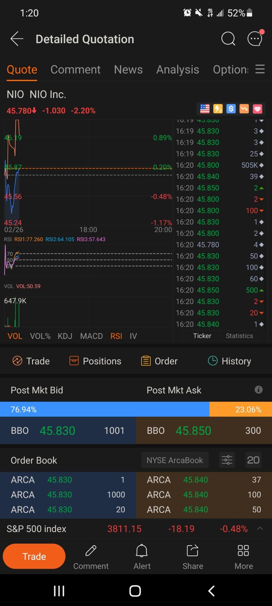 $蔚來 (NIO.US)$ 你看到64.2萬和50.5萬。那是對這支股票進行做空交易的對沖基金進行遮蓋。