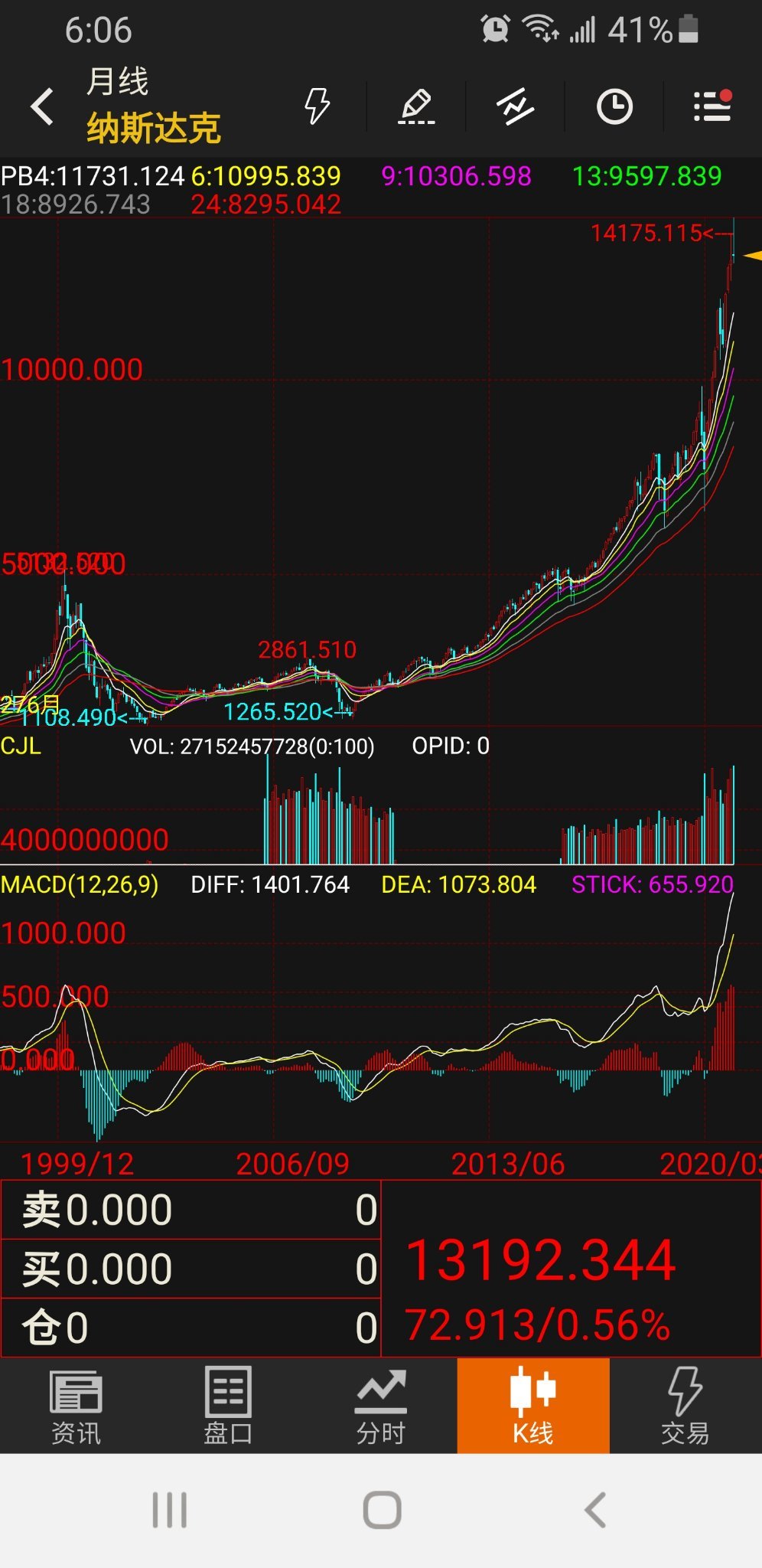 到底收了个上吊线，加上华尔街铜牛制作者上周末去世，就感觉玄乎乎的，十年美债收益率四十年大周期地平线上要往上蹦达，做多股票的惯性得收敛了，搞价值回归股了，干死拼多多，让你拼少少内卷奋斗逼[偷笑][偷笑]