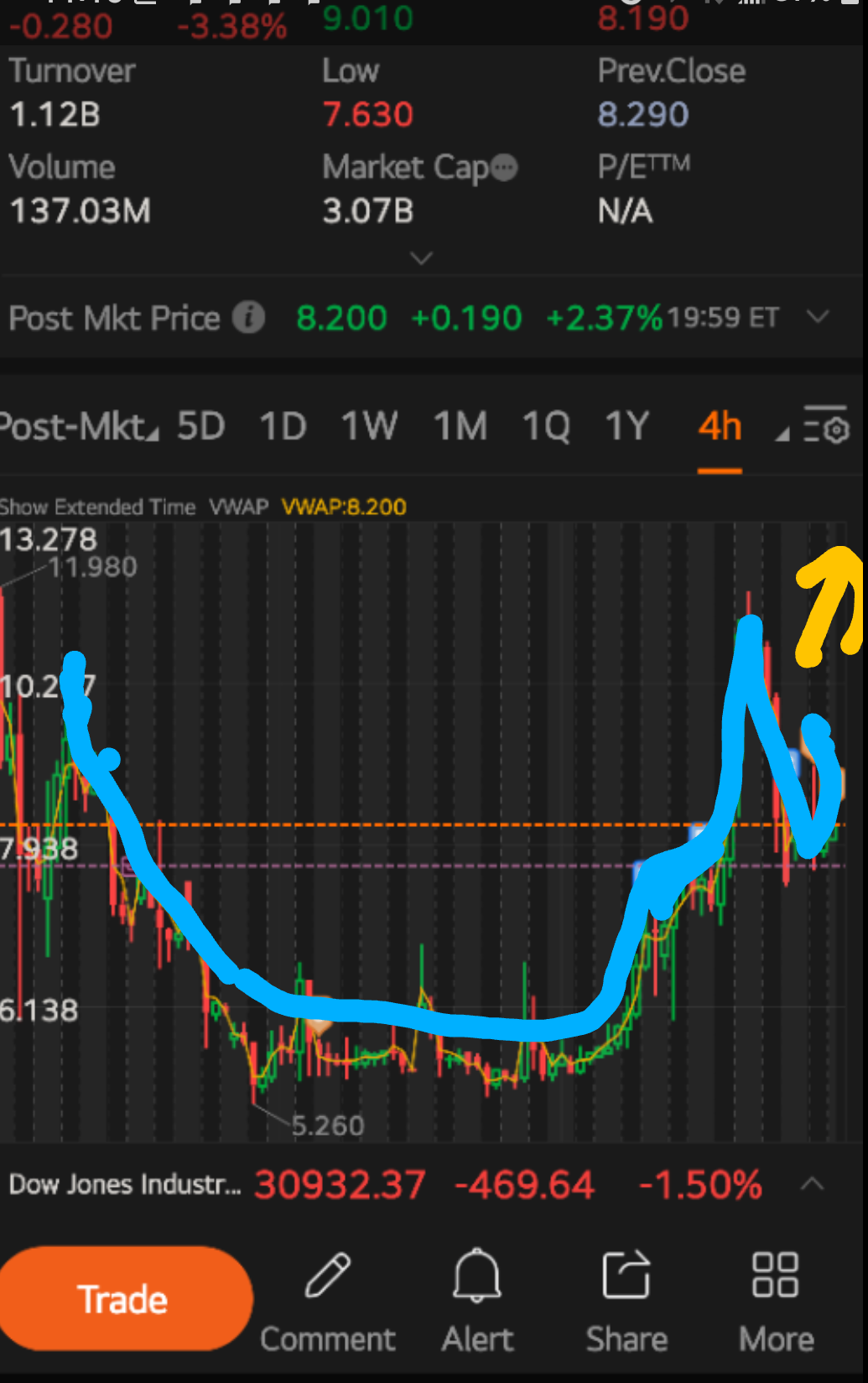 $AMC院线 (AMC.US)$ 你们准备好迎接这个交易周了吗？AMC 的教科书杯和手柄设置是我见过最多的！这非常看涨。