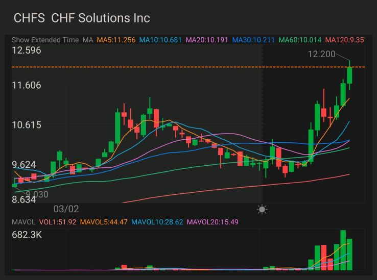 目前正在觀察 $CHFS