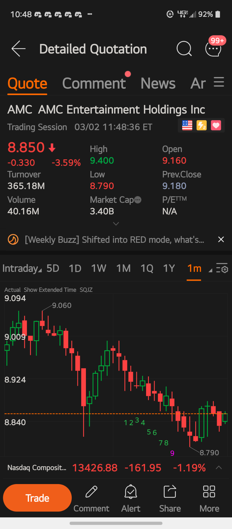 $AMC院线 (AMC.US)$ 哈哈，他们还说他们没有使用空头梯队..... 是的，当然