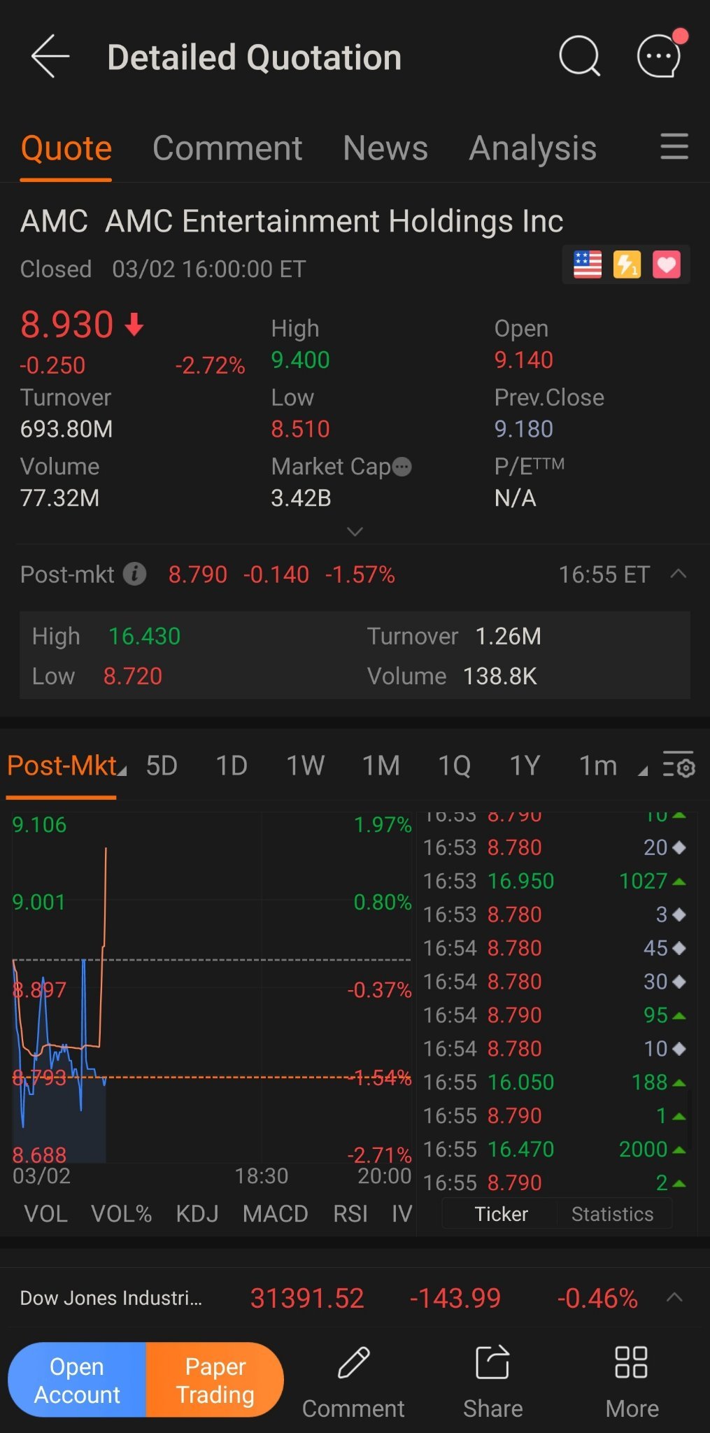 $AMCエンターテインメント クラスA (AMC.US)$