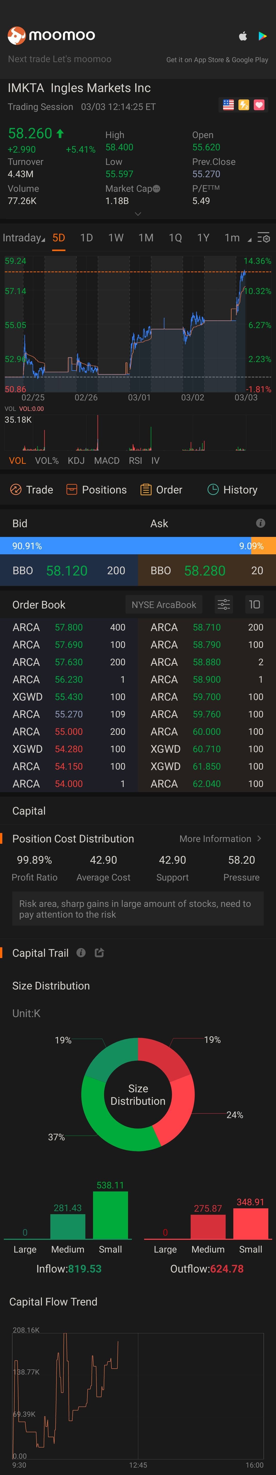 $イングルス・マーケッツ クラスA (IMKTA.US)$1週間ほど前に50で買い、見た目は良好👌