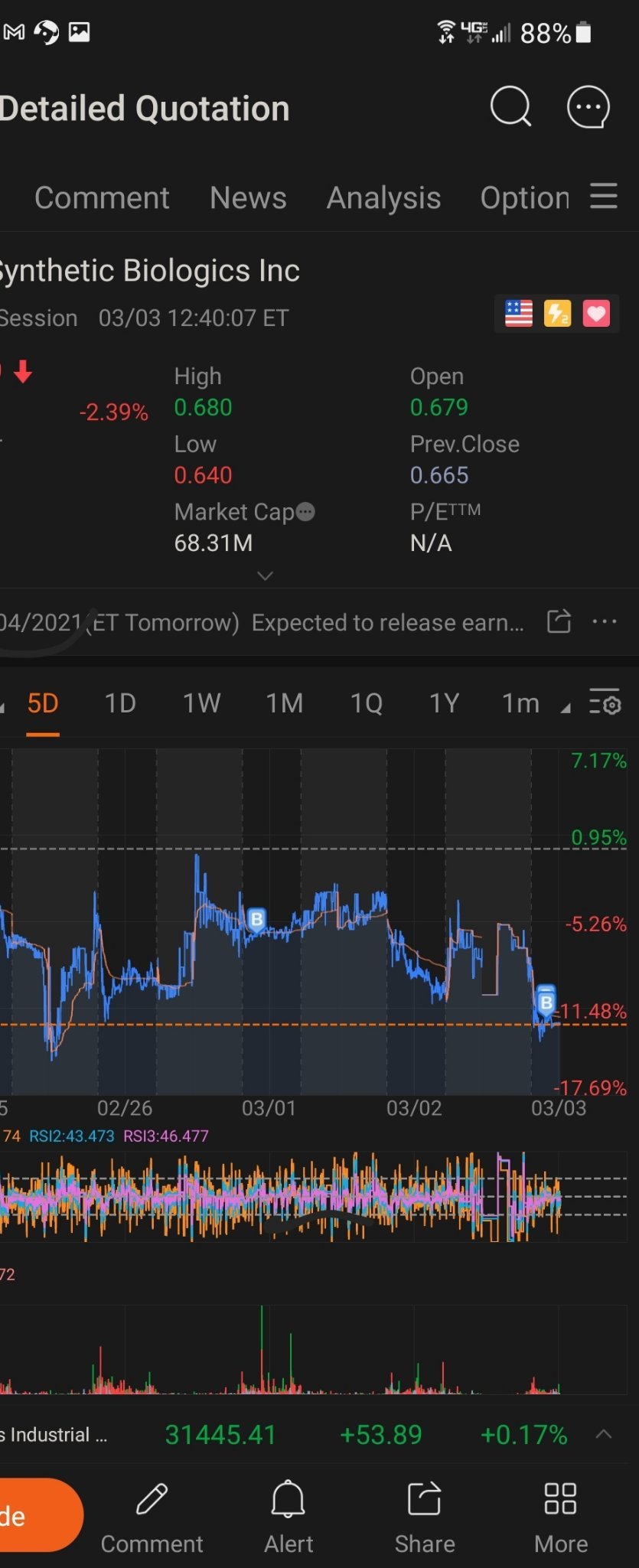 加載更多 $Synthetic Biologics (SYN.US)$