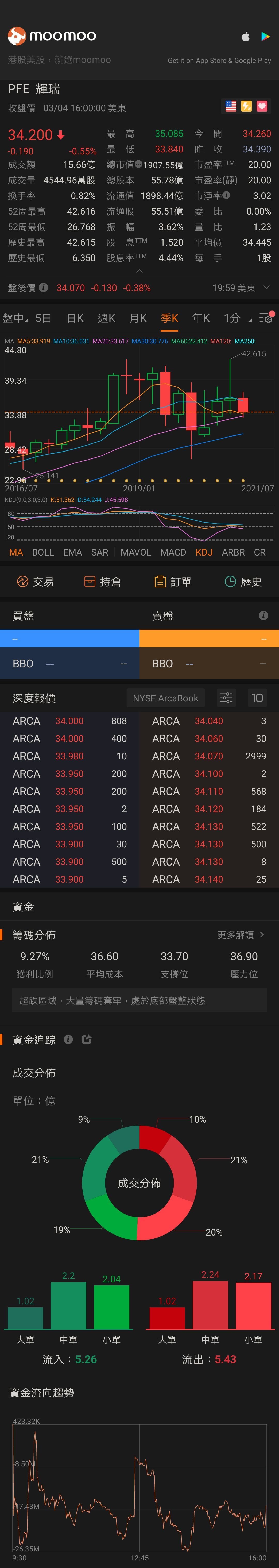 $輝瑞 (PFE.US)$ 34以下就逐步買入