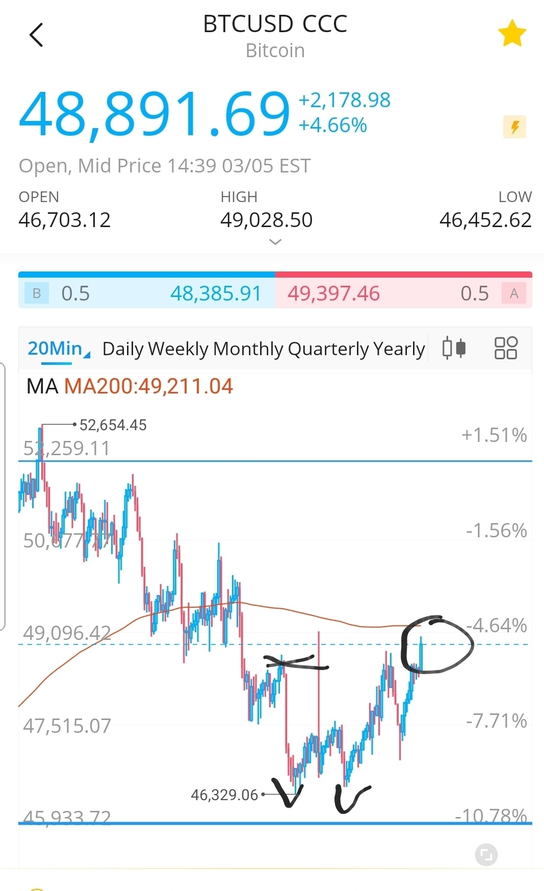 Nice break, higher high