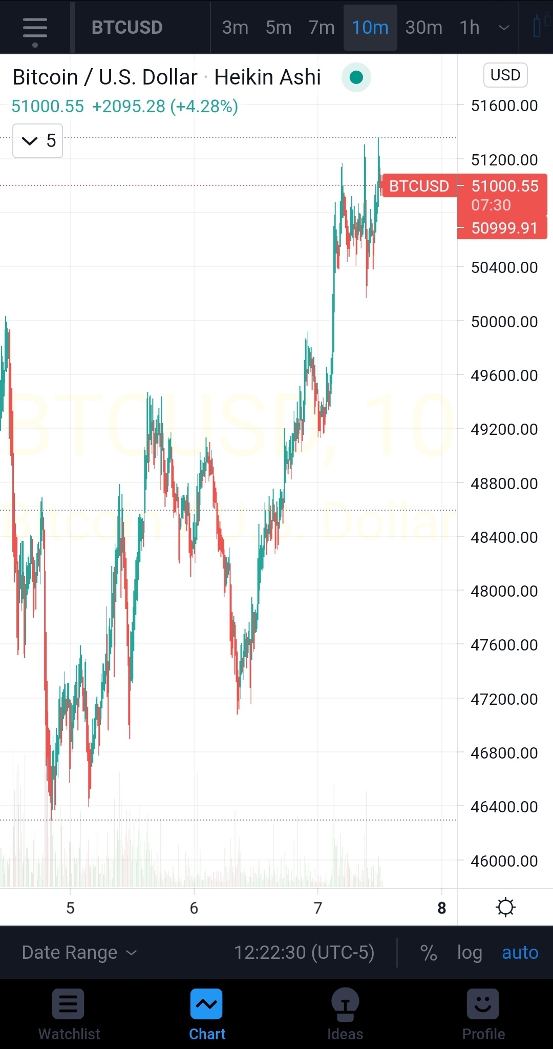 BTC ティックトック 🙏 $マーラ・ホールディングス (MARA.US)$ $ライオット・プラットフォームズ (RIOT.US)$  48K以下で買い注文を出しました。明日の0730-0930は注意してください。これらのチャートの振る舞いは私たちが知っているとおりです。  私の全体的なBTCのスキャルプリストが掲載...