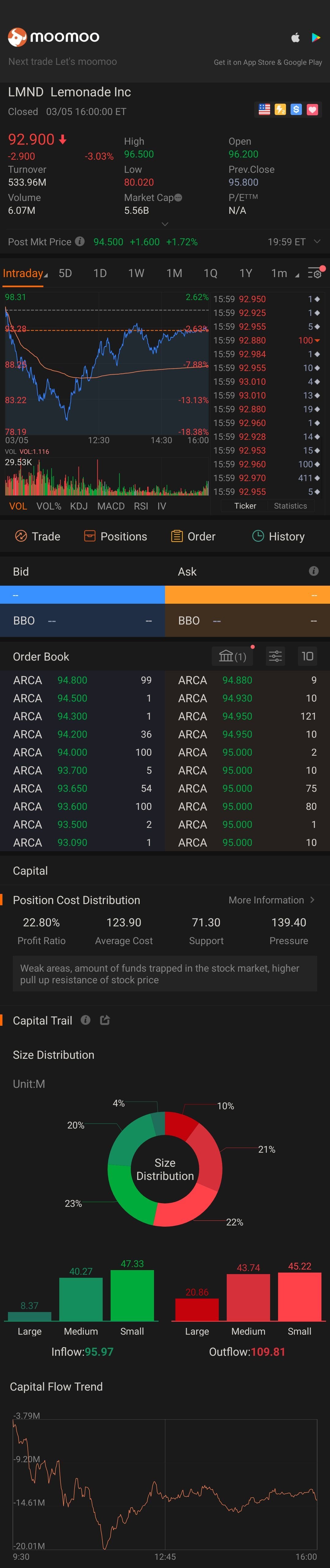 $Lemonade (LMND.US)$ 92.90