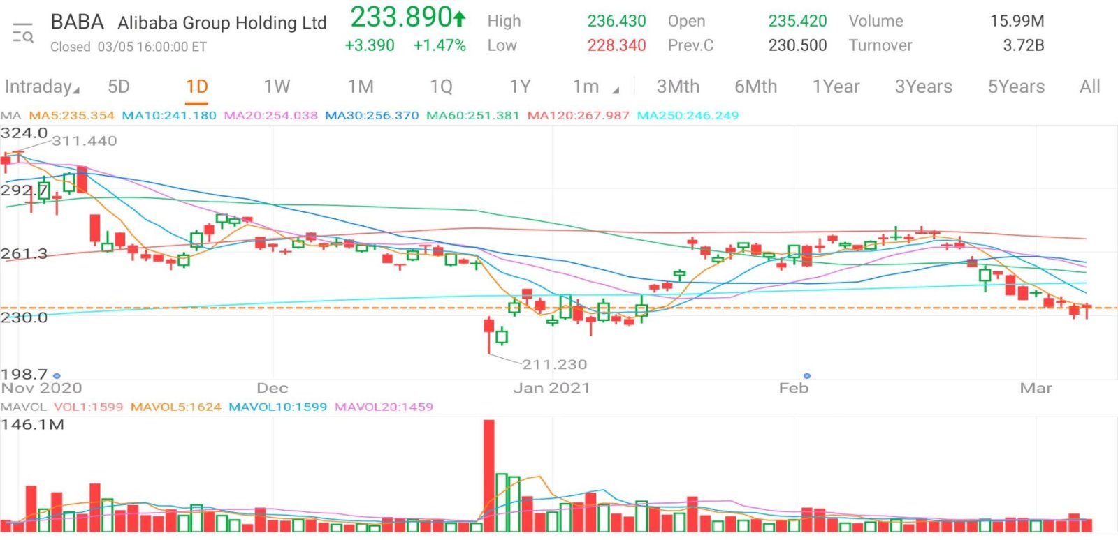 $阿里巴巴 (BABA.US)$