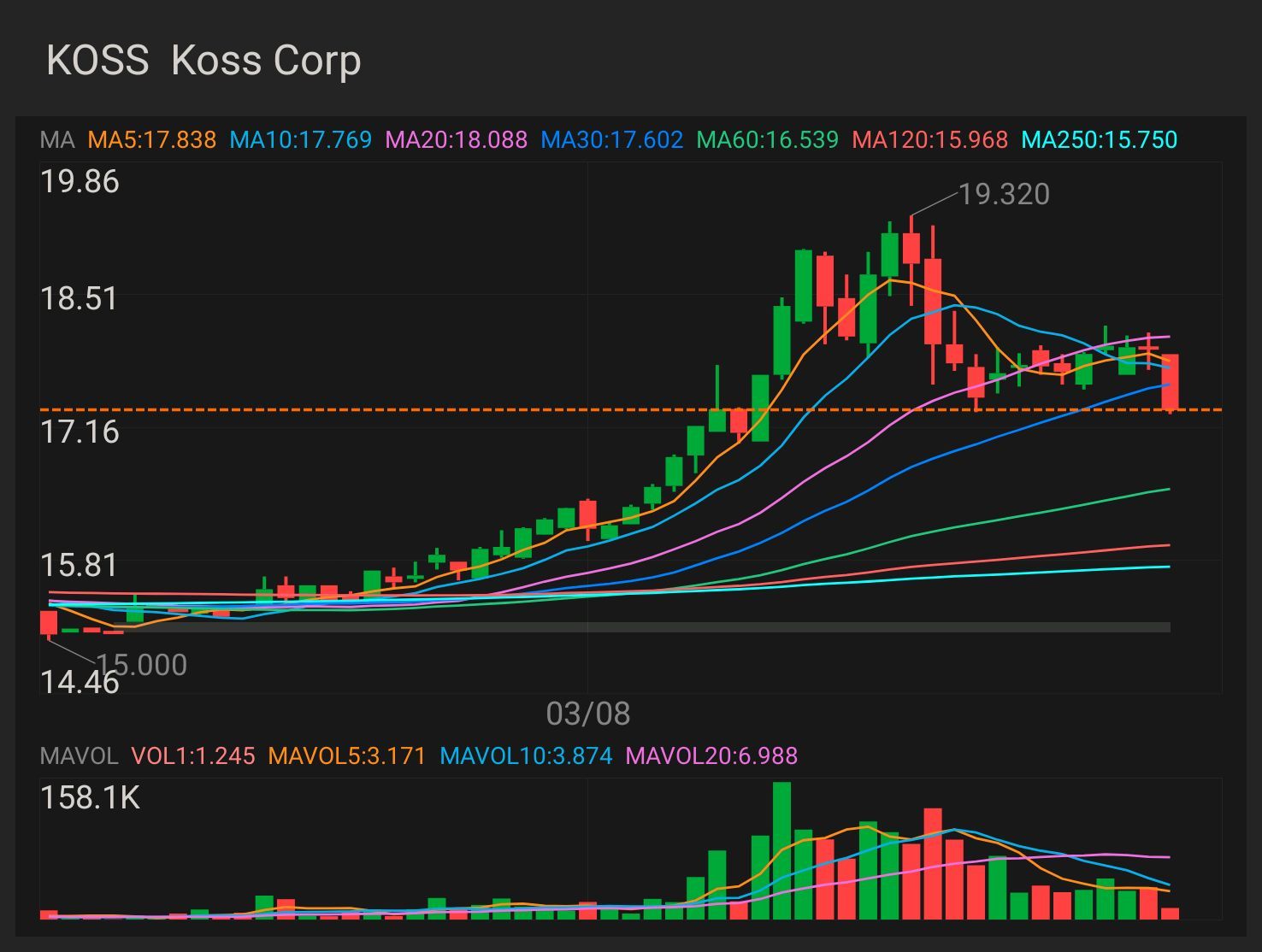 $KOSS 上升趨勢的關鍵指標為$19.83 上升趨勢確認 - $20.30 小型突破 - $23.04 完整突破 - $$26.49 止損位和壓力位 - $17.15 $Koss  $高斯電子 (KOSS.US)$