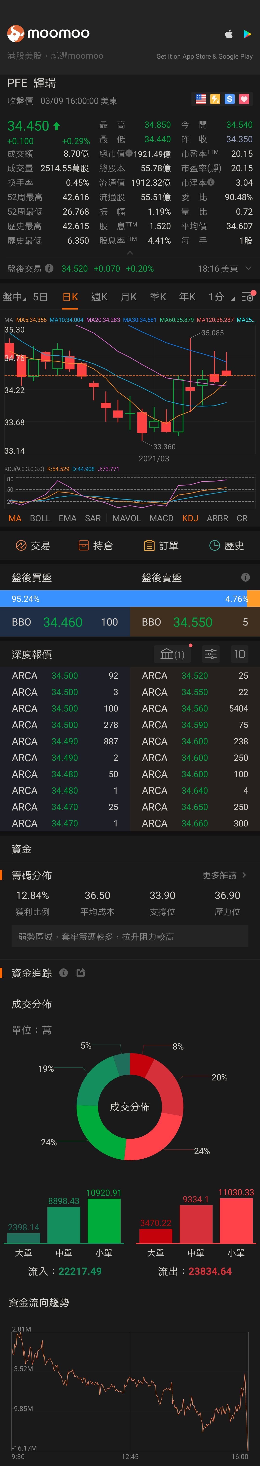 $輝瑞 (PFE.US)$ 等34下方買入