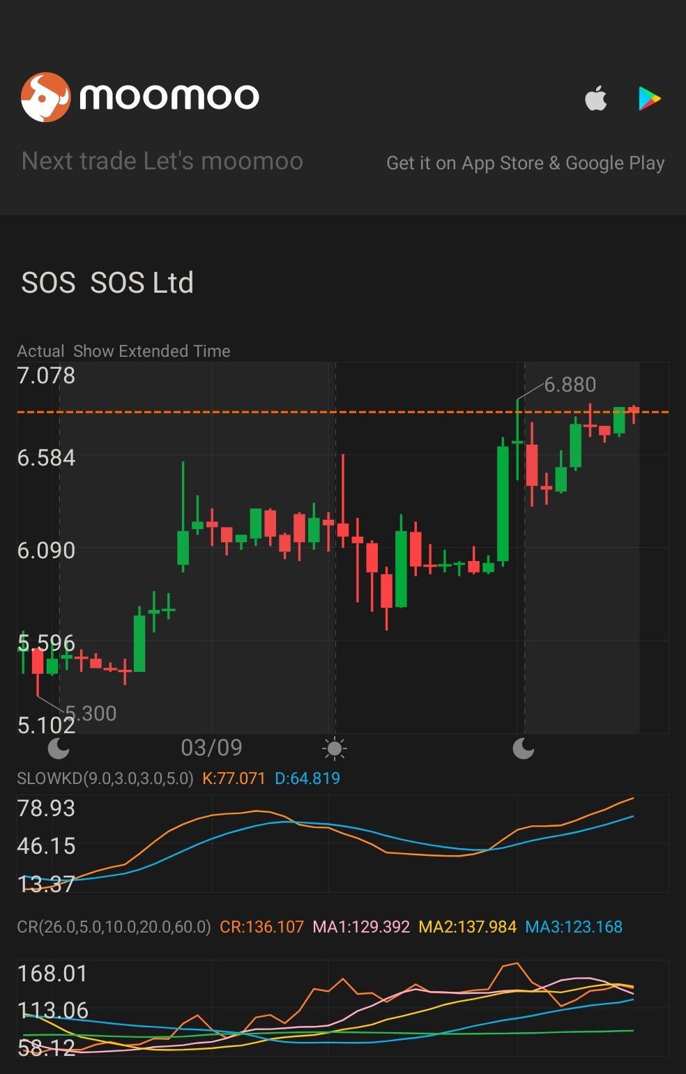 $SOS (SOS.US)$上昇を続けるのか、それともフェイクニュースなのか、何が起こっているのか。