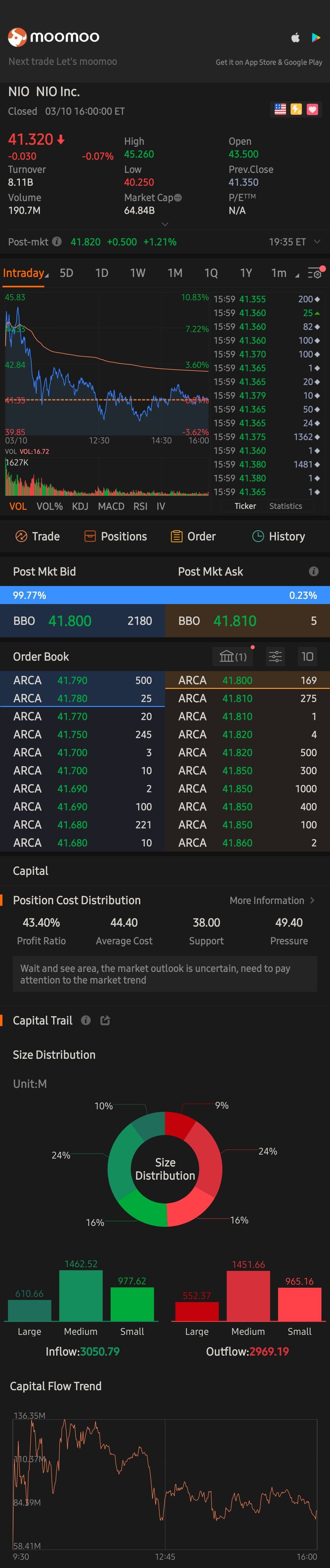 $NIO Inc (NIO.US)$ up up to the moon