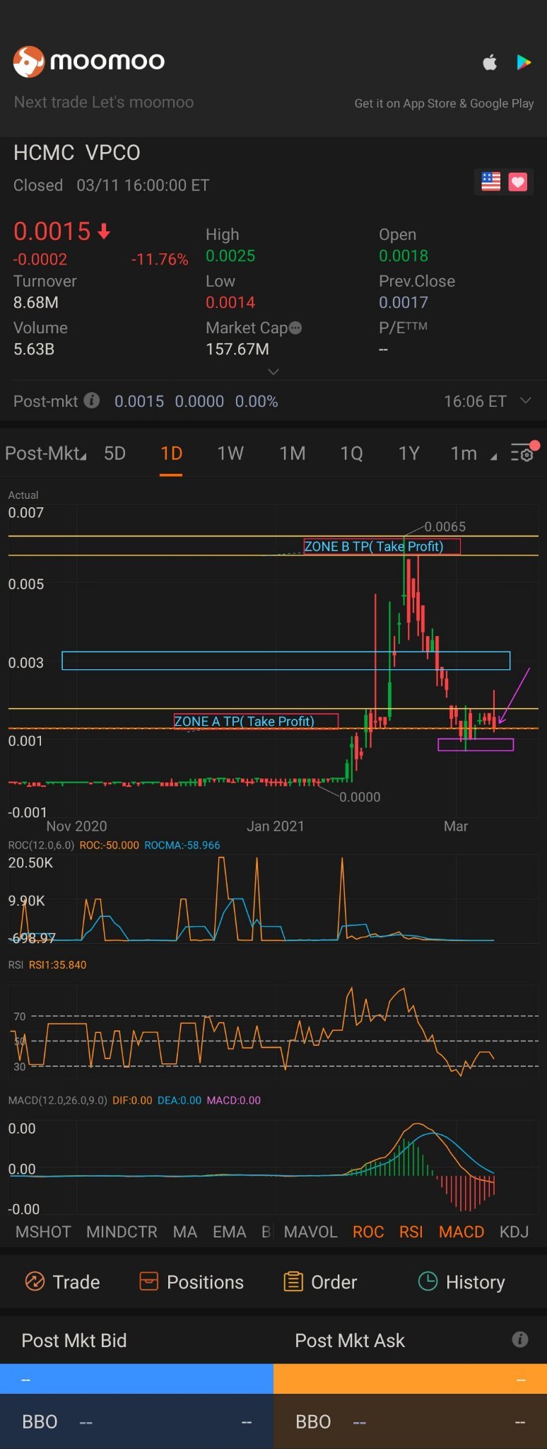 $Vapor Corp. (HCMC.US)$ OTCS，直到有一位家人告訴我關於胡志明市，你們在未來 5 年在胡志明市看到希望嗎？我加載了它。哈哈