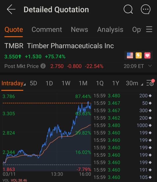 Timber Pharmaceuticals up