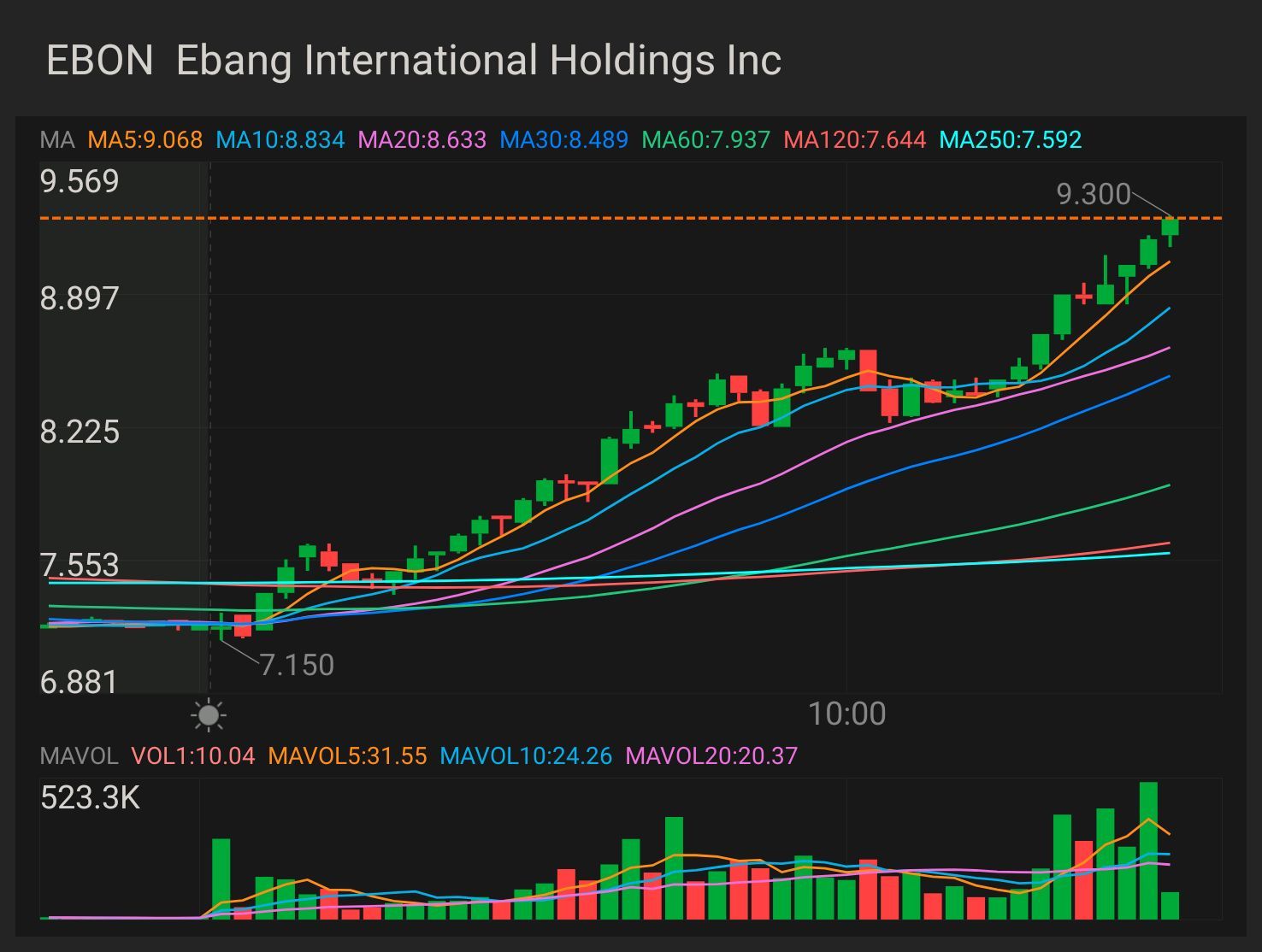 $EBON 股票和期权游戏 更多上涨趋势的关键指标为9.20美元 确认上升趋势-9.71美元 迷你突围赛-10.35 美元 全面突围-11.28 美元 止损和支撑位-8.18 美元 $亿邦国际 (EBON.US)$