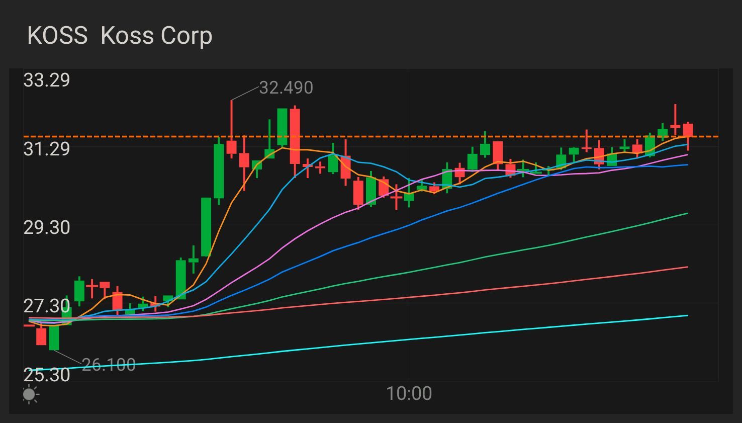 $KOSS STOCK & OPTION PLAY key indicator for MORE uptrend $32.50 confirmation uptrend - $33.84 mini breakout - $34.92 full breakout - $36.94 stop loss & support ...