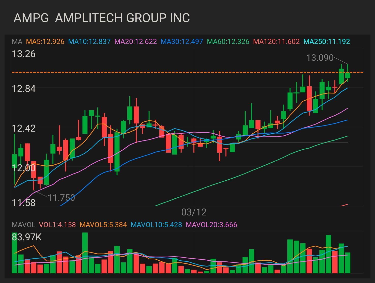 $AMPG mark is at or above $13.02 Last = 13.02; Bid = 13.00; Ask = 13.03; Mark = 13.02; Close = 10.85. it's moving let's see 🙈 if it can get to $13.50. $AmpliTe...