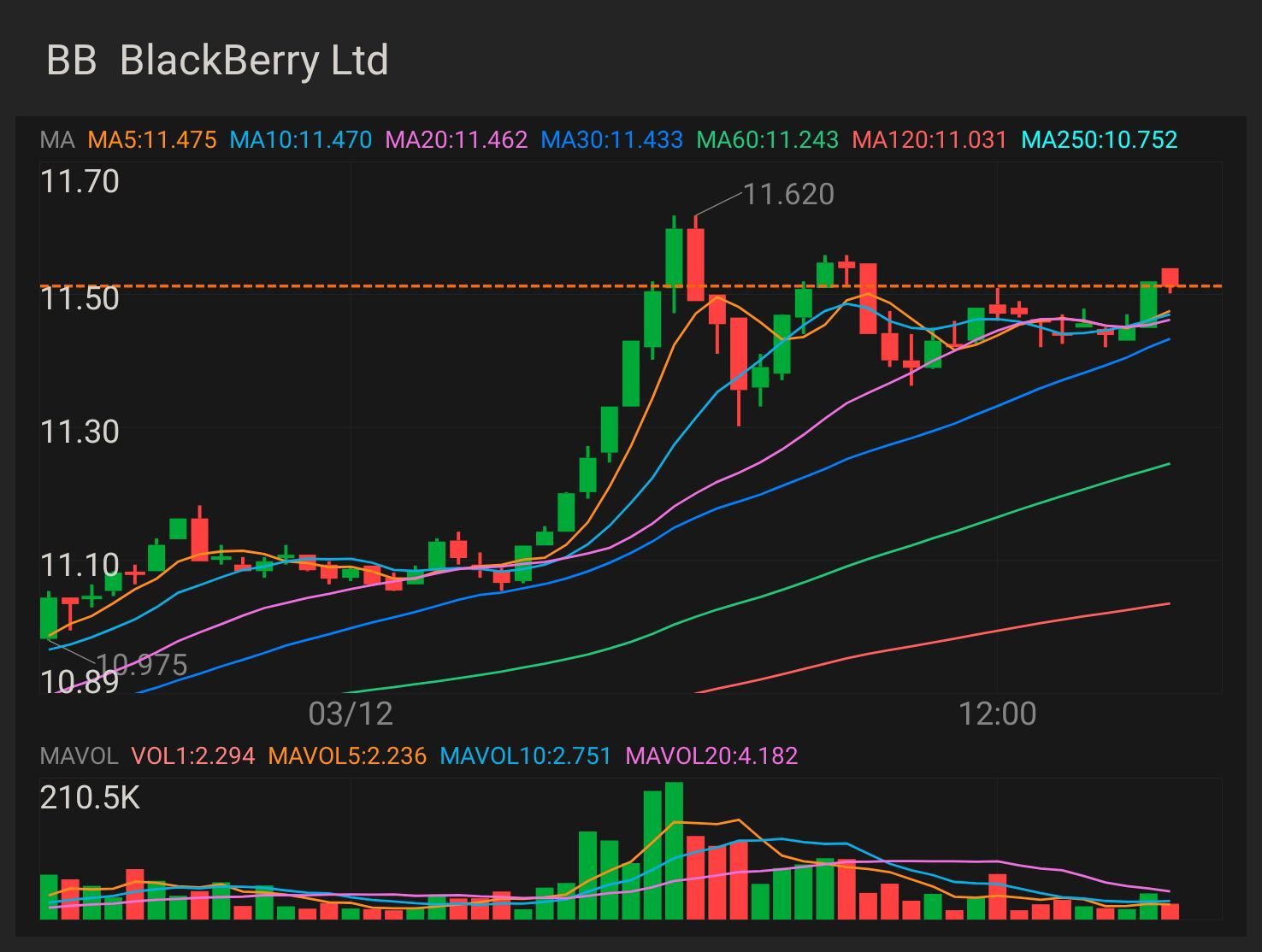 $Bb — 株式およびオプションの取引 上昇傾向のための重要な指標 $11.75 上昇傾向の確認 - $11.92 ミニブレイクアウト - $12.63 完全ブレイクアウト - $13.31 ストップロスとサポート - $11.05. $ブラックベリー (BB.US)$