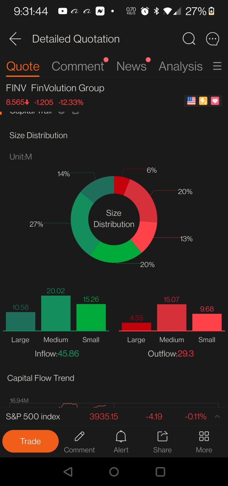 $FinVolution (FINV.US)$ more inflow then outflow this stock should be higher