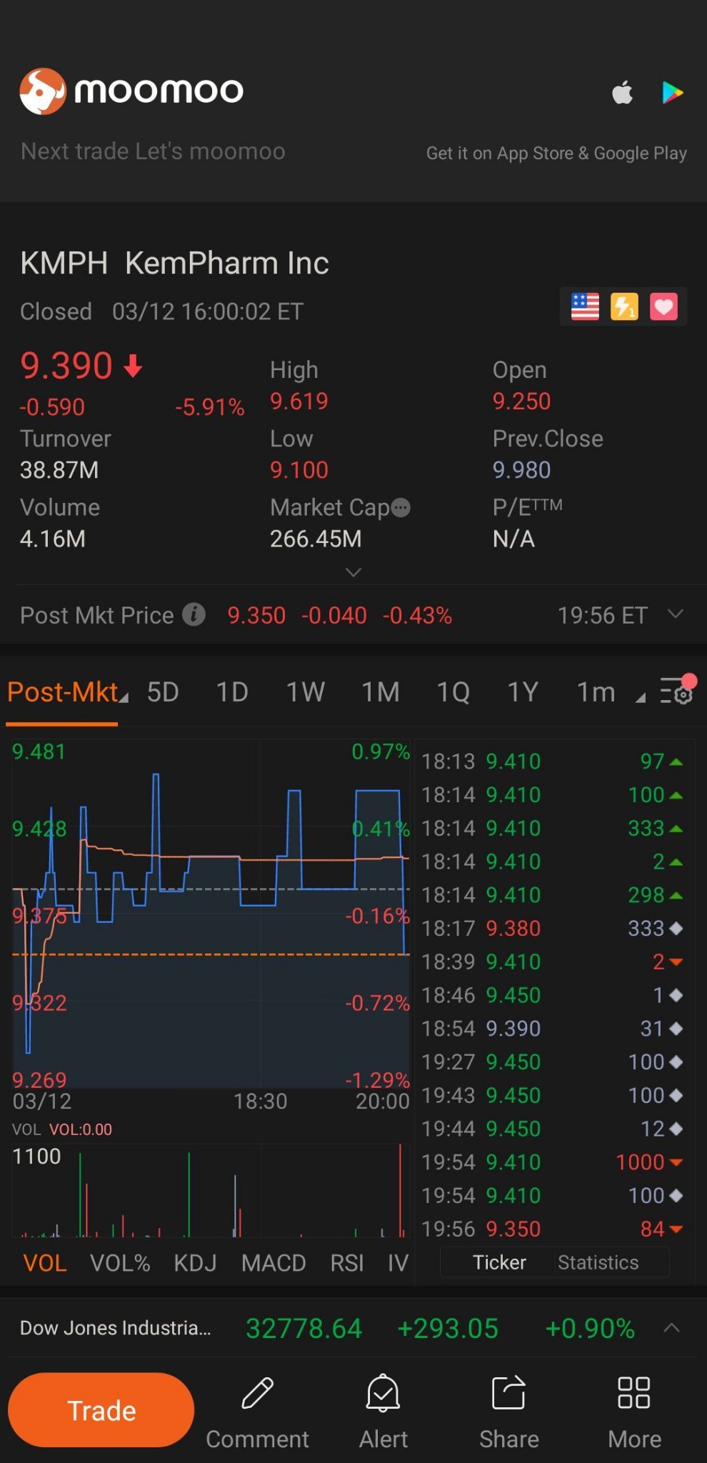 $KemPharm (KMPH.US)$