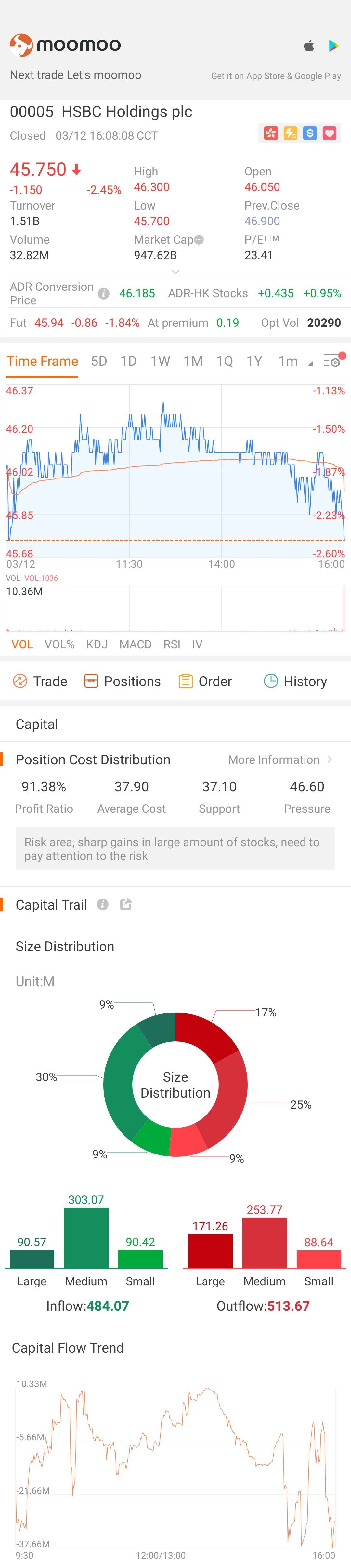 $HSBC HOLDINGS (00005.HK)$ go go go