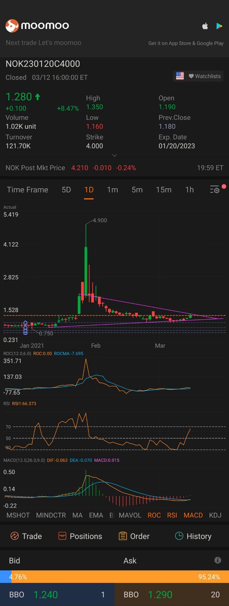 $NOK 230120 4.00C$ 2023年4.00看涨期权，但要在早上先寻找一个好的进场点，如果股票开盘涨跳，则不要追涨。