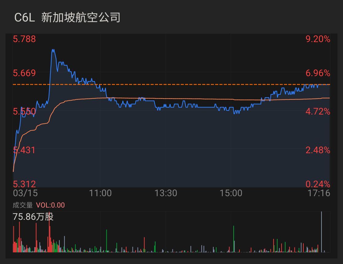 $SIA (C6L.SG)$$SIA (C6L.SG)$