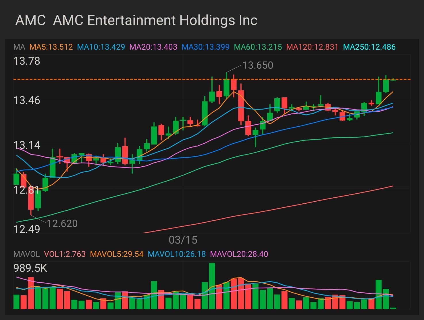 $AMC — STOCK & OPTION PLAY key indicator for MORE uptrend $13.78 confirmation uptrend - $14.38 mini breakout - $15.63 full breakout - $16.80 stop loss & support...