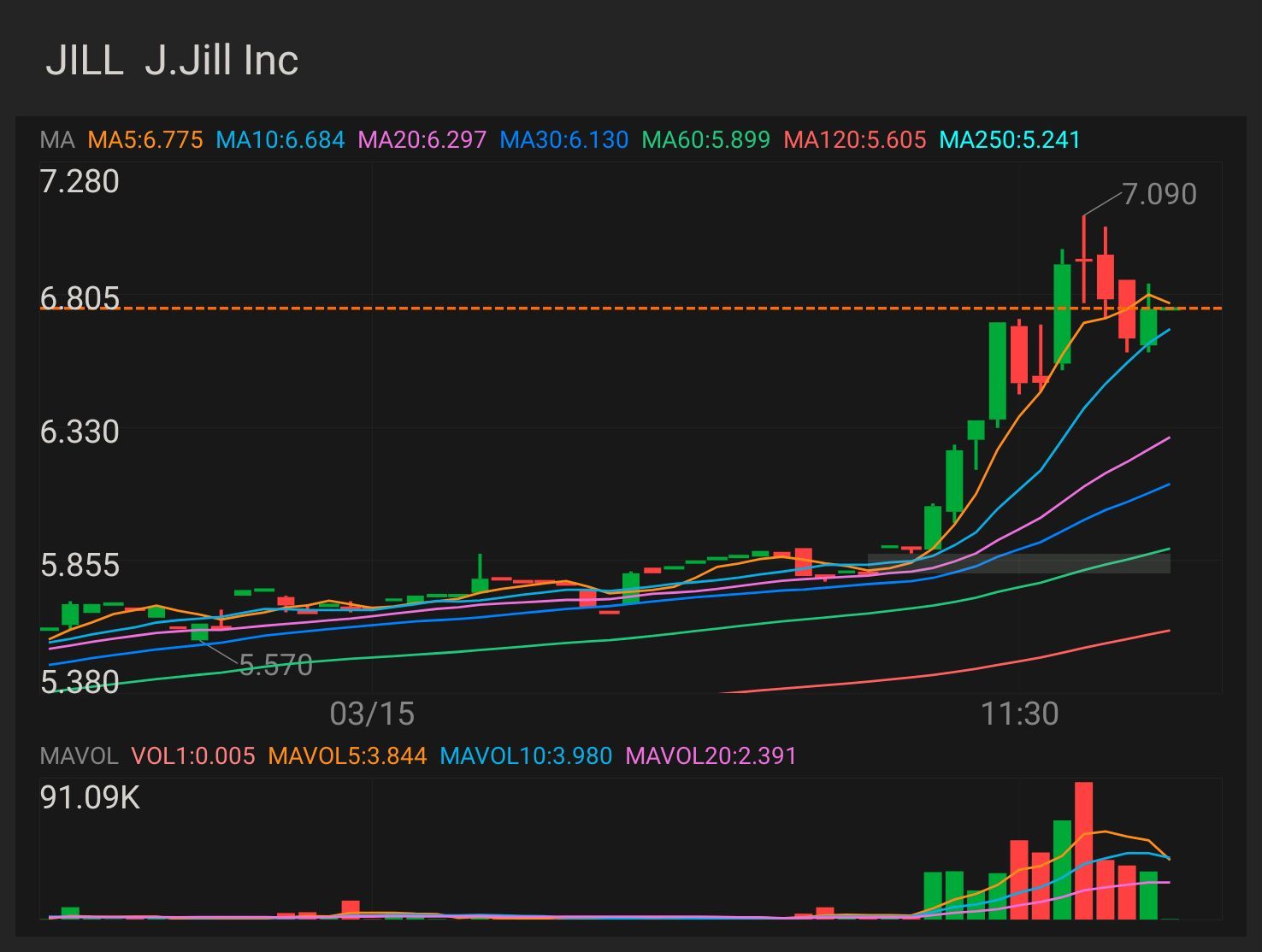 $JILL — STOCK & OPTION PLAY key indicator for MORE uptrend $7.10 confirmation uptrend - $7.66 mini breakout - $8.50 full breakout - $9.32 stop loss & support - ...