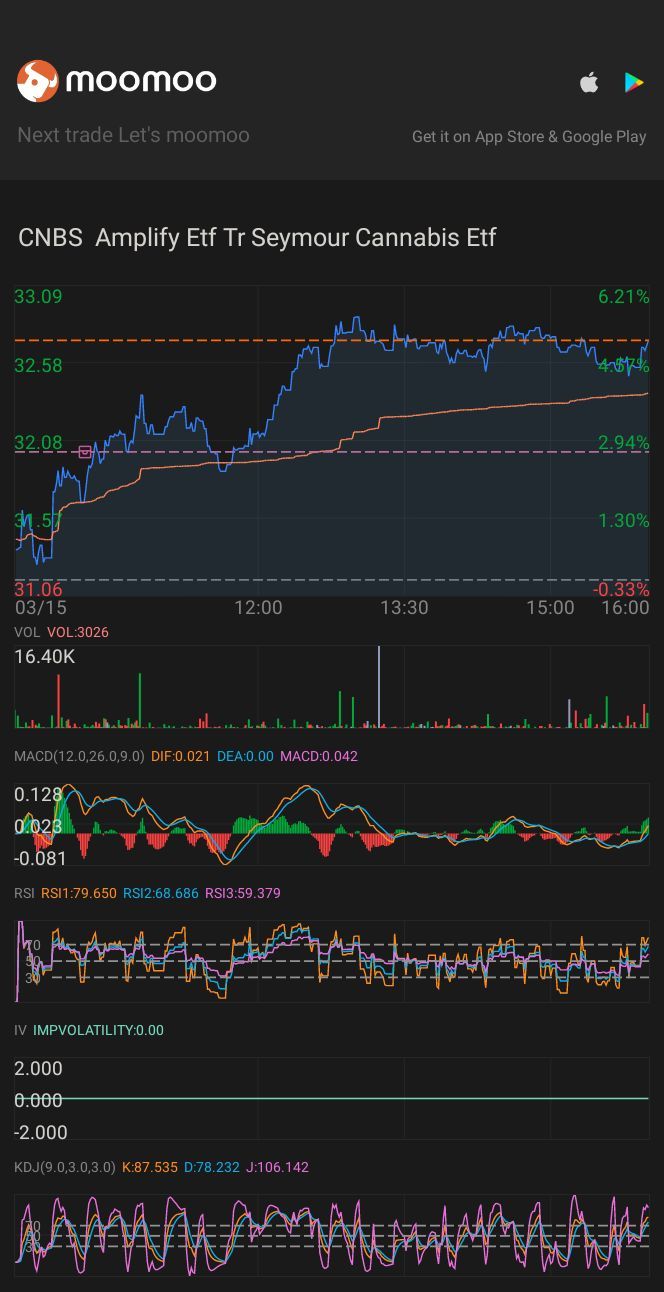 $Amplify Etf Tr Seymour Cannabis Etf (CNBS.US)$