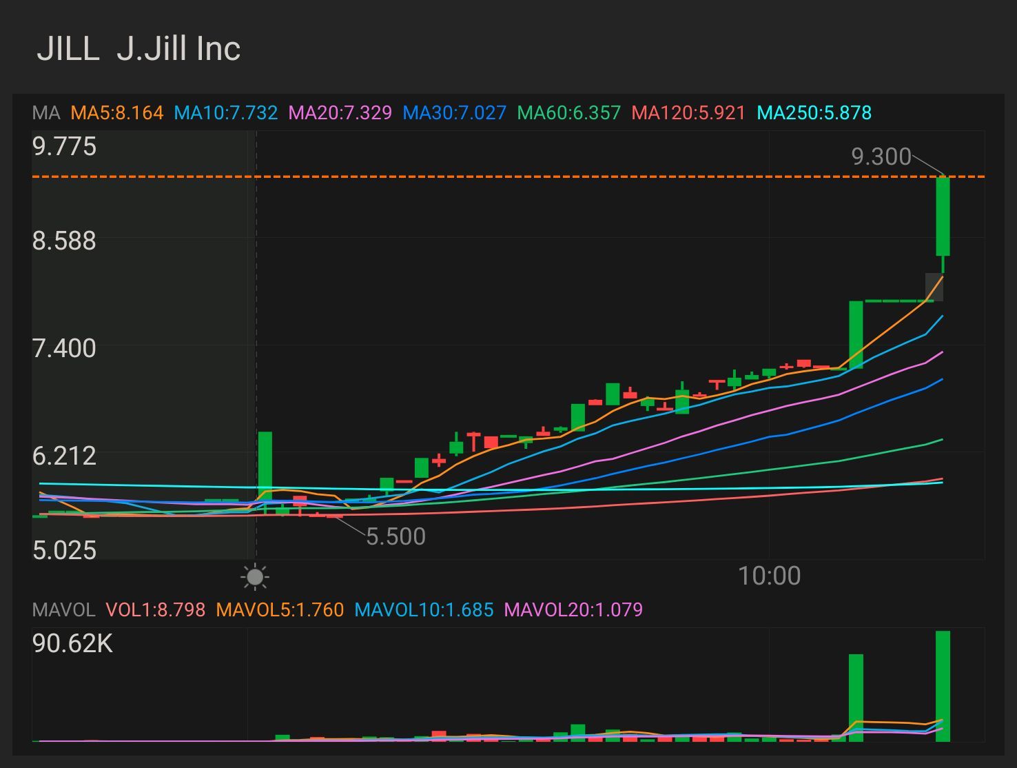 JILL股票和期权策略 更多上涨的关键指标为$9.32 确认上涨- $9.56 微型突破- $10.20 完全突破- $10.63 止损位和压力位- $6.80 $J.Jill (JILL.US)$