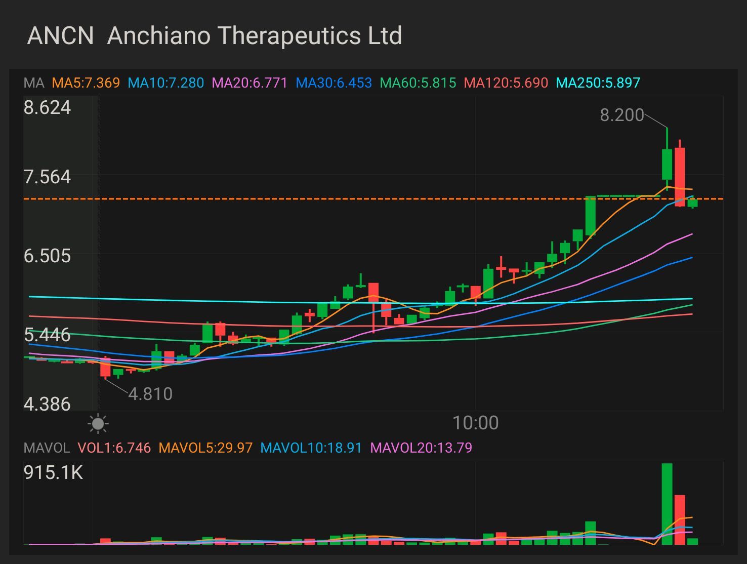 $ANCN MORE上升的關鍵指標為$8.25 確認上升趨勢 - $8.70 小型突破 - $$9.10 完全突破 - $10.50 止損位和支撐位 - $6.46 $Anchiano Therapeutics Ltd. (ANCN.US)$