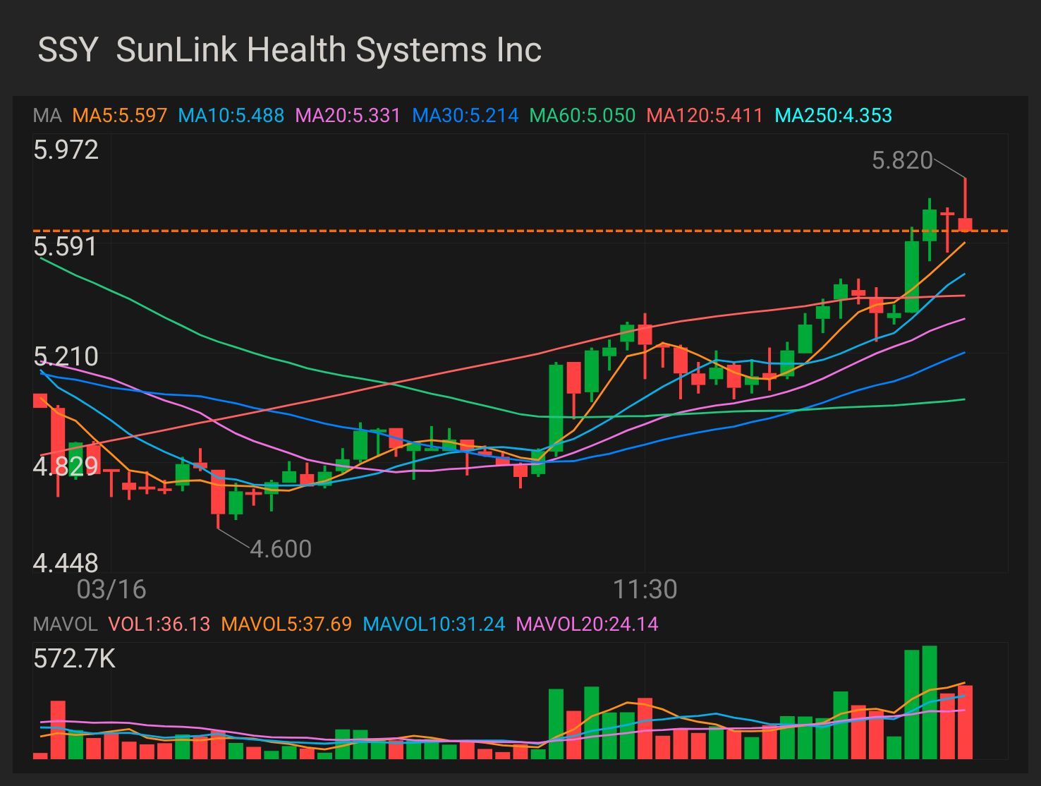$SSY 最後期為 5.50 美元或以上最後一次 = 5.50; 出價 = 5.48; 出價 = 5.49; 標記 = 5.49; 收盤 = 1.93。 現在等待看我們是否能突破 6.10 美元，我們可以做到嗎？看看 🙈 我聞到了！！！ $SunLink Health Systems (SSY.US)$