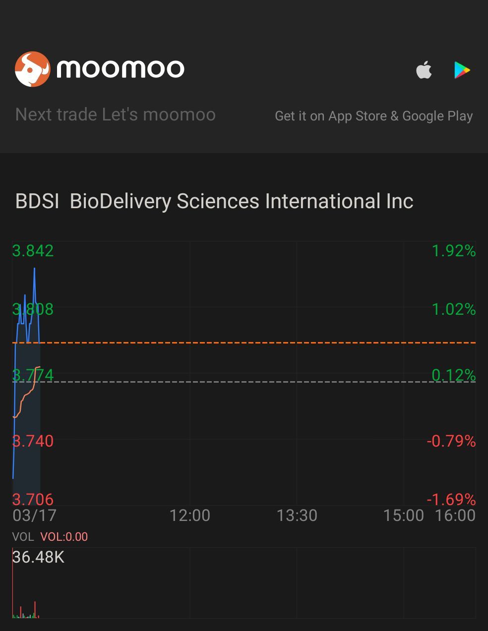 $BioDelivery科学国际 (BDSI.US)$