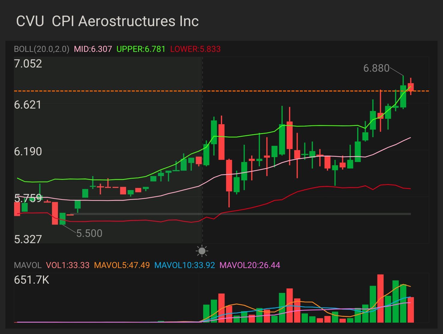 $CVU — STOCK PLAY  key indicator for MORE uptrend $6.81 confirmation uptrend - $7.15 mini breakout - $7.46 full breakout - $8.67 stop loss & support - $5.66 $CP...