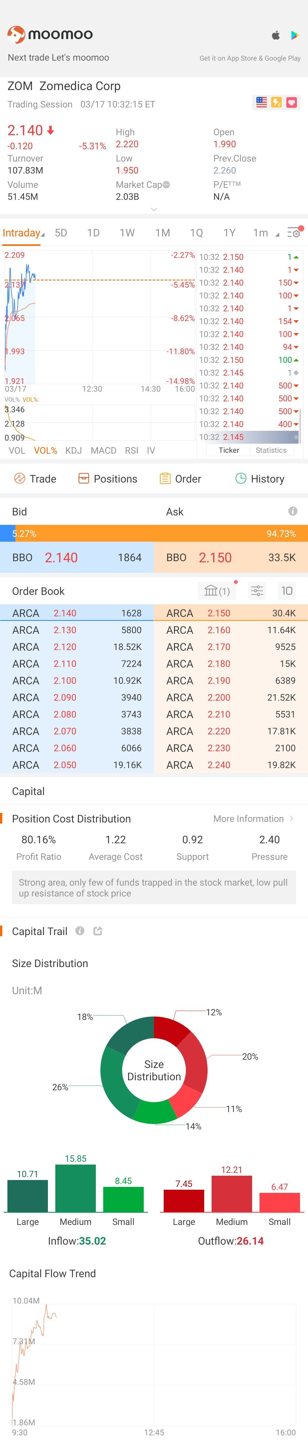 $Zomedica (ZOM.US)$ coins!