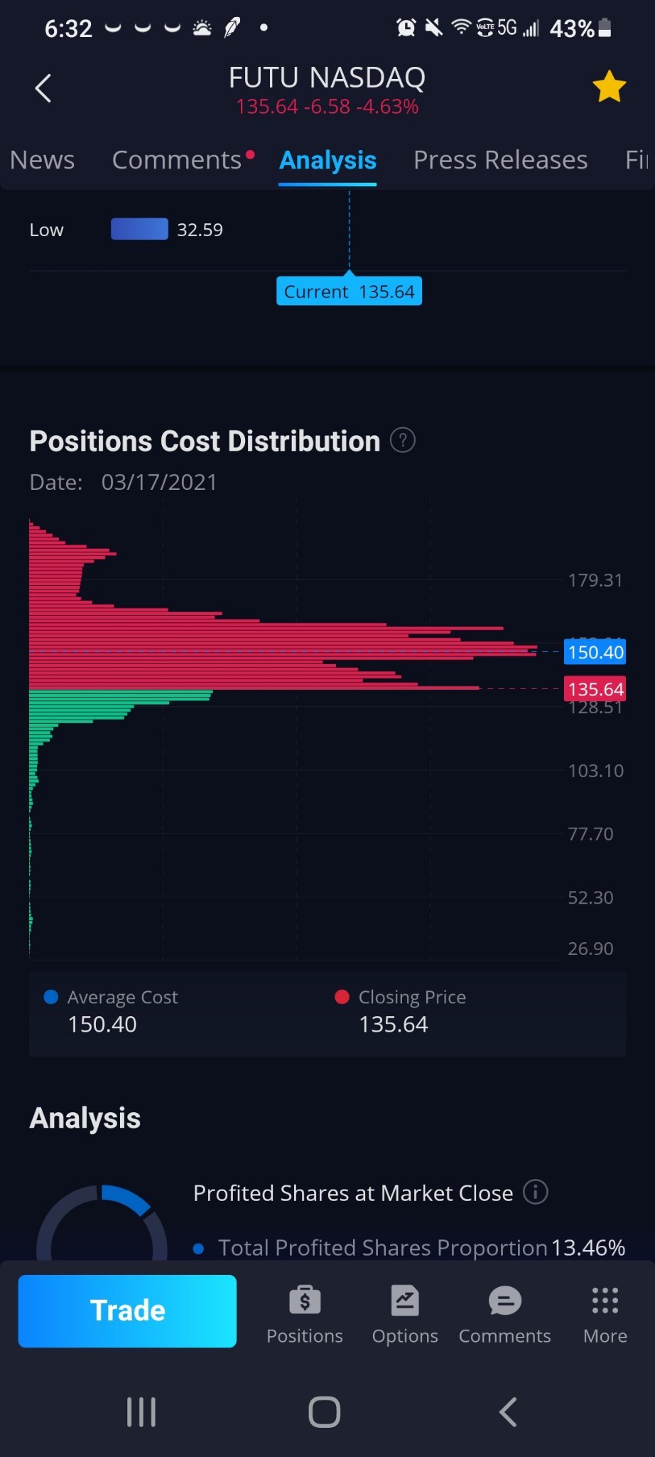 $富途控股 (FUTU.US)$ 現在看看，這與他們顯示的內容有什麼比較...